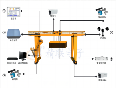 龍門吊監(jiān)控系統(tǒng)